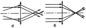 Рис. 12. Схема фокусировки некогерентного (а) и когерентного (б) света